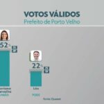 quaest-em-porto-velho,-votos-validos:-mariana-carvalho-tem-52%-e-leo-22%