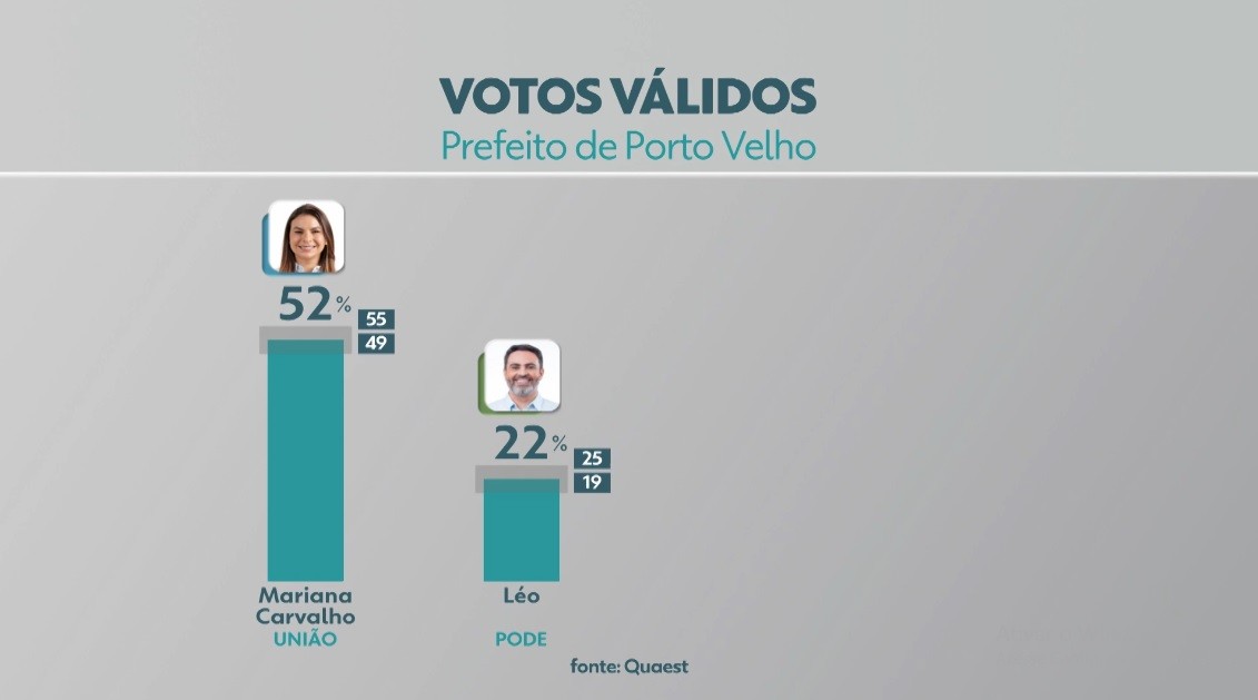 quaest-em-porto-velho,-votos-validos:-mariana-carvalho-tem-52%-e-leo-22%